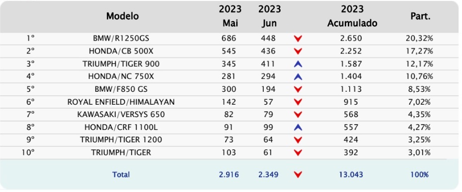 As 10 motos big trail mais vendidas no primeiro semestre de 2023