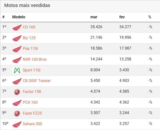 Motos mais vendidas no brasil